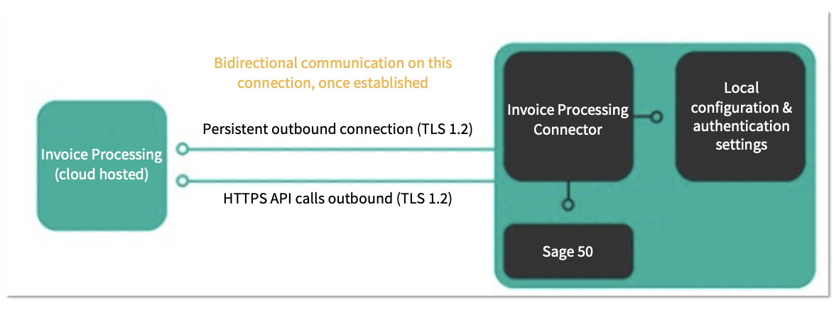 Invoice Processing - Distributed Connectors Guide